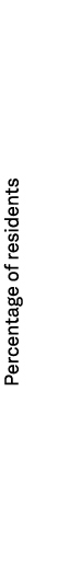 Percentage of residents