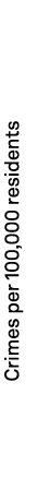 Crimes per 100,000 residents