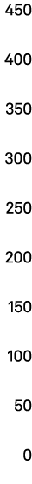 450 400 350 300 250 200 150 100 50 0 