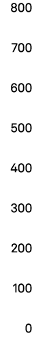 800 700 600 500 400 300 200 100 0 