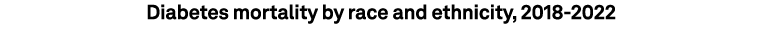 Diabetes mortality by race and ethnicity, 2018 2022