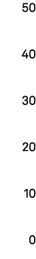 50 40 30 20 10 0 
