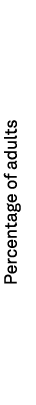 Percentage of adults