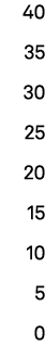40 35 30 25 20 15 10 5 0