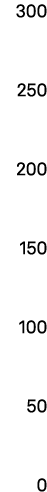 300 250 200 150 100 50 0 