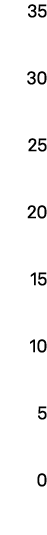 35 30 25 20 15 10 5 0 