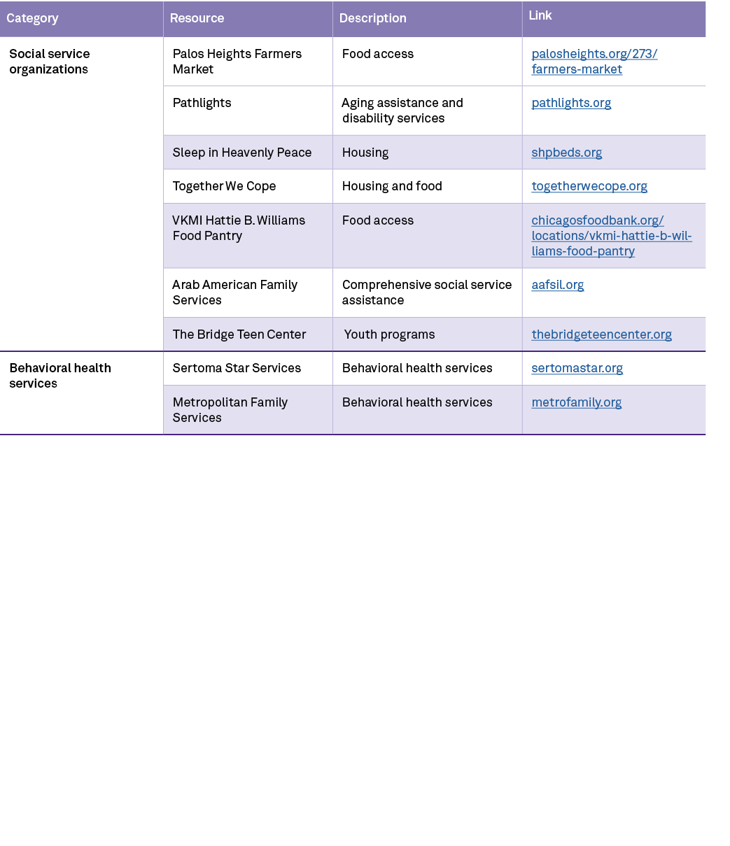 Category,Resource,Description,Link,Social service organizations,Palos Heights Farmers Market ,Food access ,palosheigh...
