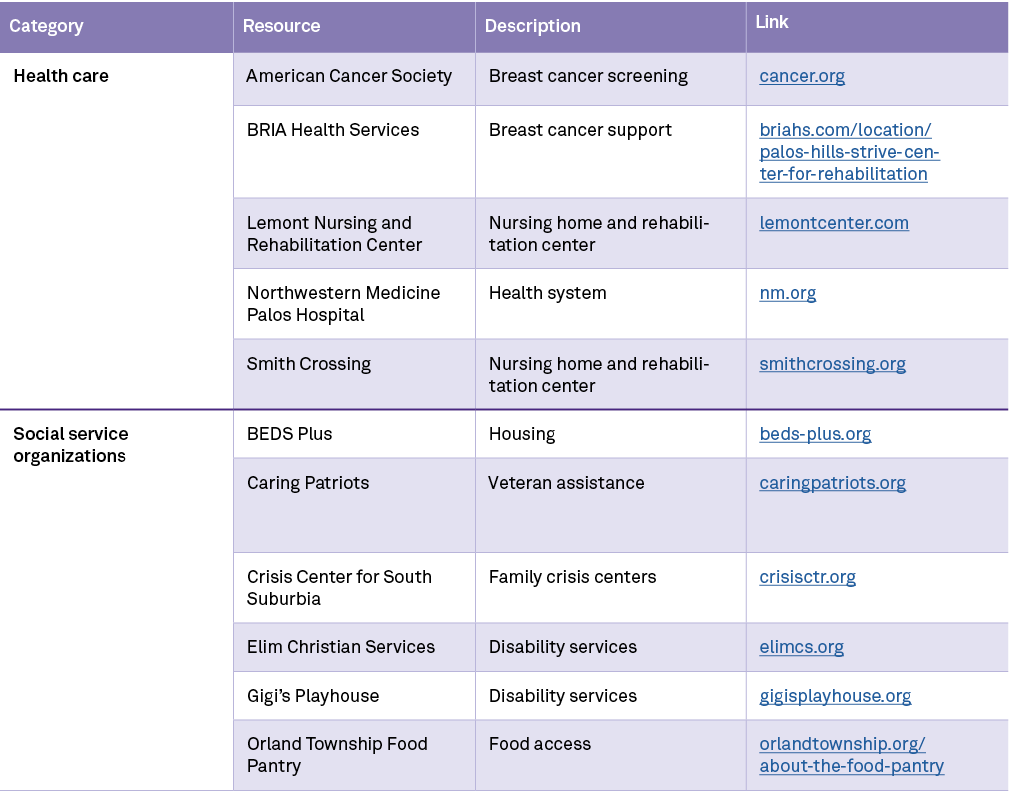 Category,Resource,Description,Link,Health care ,American Cancer Society ,Breast cancer screening ,cancer.org ,BRIA He...