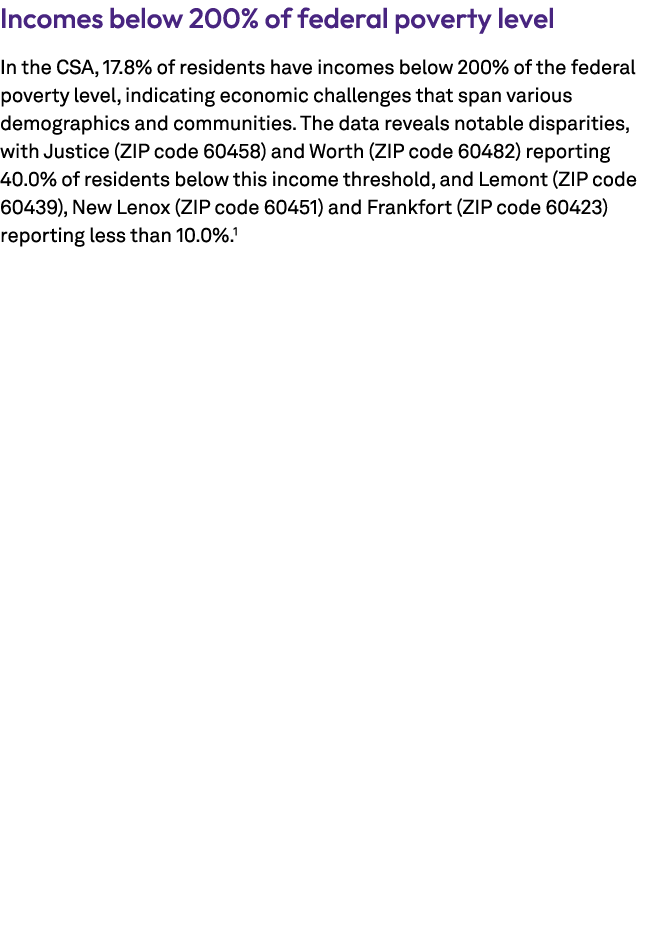 Incomes below 200% of federal poverty level In the CSA, 17.8% of residents have incomes below 200% of the federal pov...