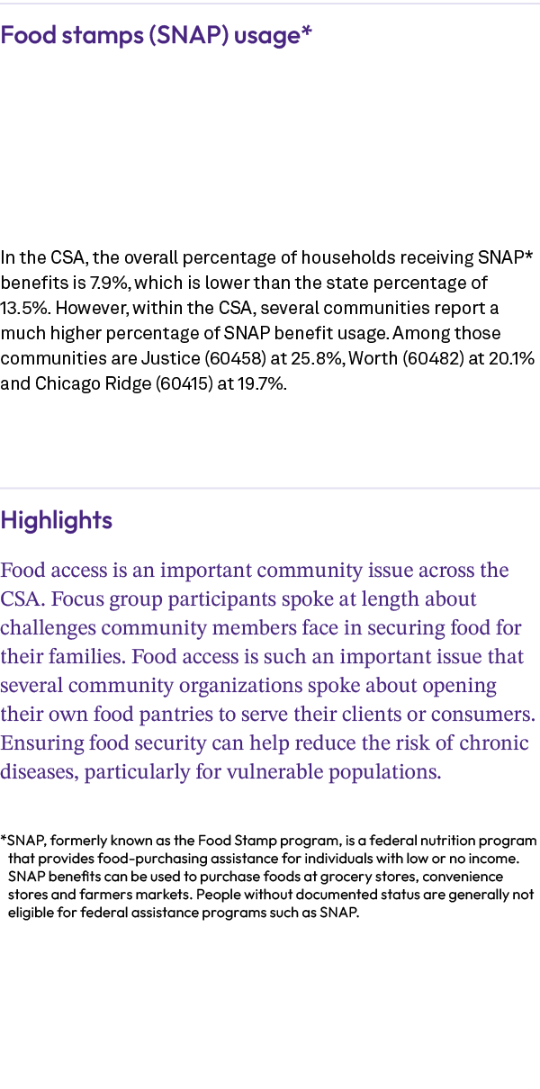 Food stamps (SNAP) usage* In the CSA, the overall percentage of households receiving SNAP* benefits is 7.9%, which is...