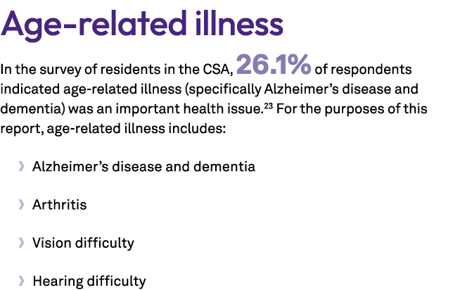 Age related illness In the survey of residents in the CSA, 26.1% of respondents indicated age related illness (specif...