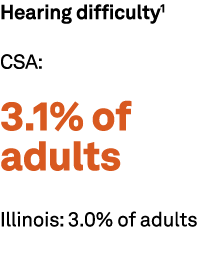 Hearing difficulty1 CSA: 3.1% of adults Illinois: 3.0% of adults 