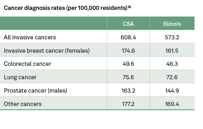 Cancer diagnosis rates (per 100,000 residents)16,,CSA,Illinois,All invasive cancers ,608.4,573.2,Invasive breast canc...