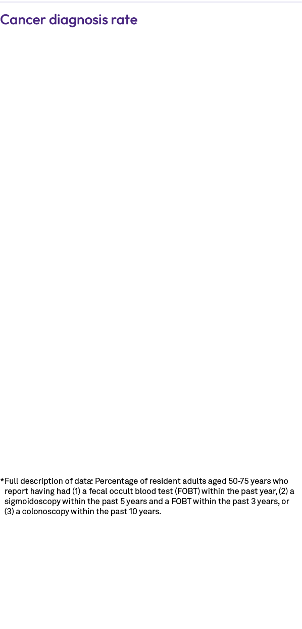 Cancer diagnosis rate * Full description of data: Percentage of resident adults aged 50 75 years who report having ha...