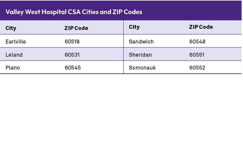 Valley West Hospital CSA Cities and ZIP Codes ,City,ZIP Code,City,ZIP Code,Earlville,60518,Sandwich,60548,Leland,6053...