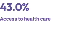 43.0% Access to health care 