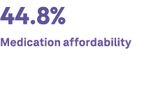44.8% Medication affordability 