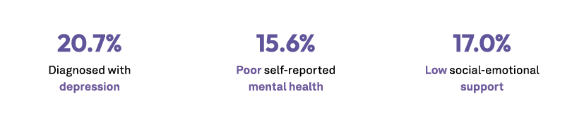 20.7% Diagnosed with depression 15.6% Poor self reported mental health 17.0% Low social emotional support 