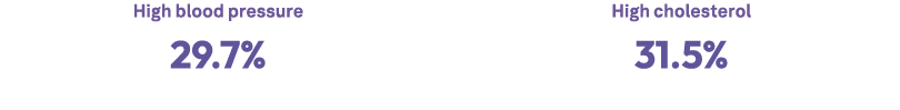 High blood pressure 29.7% High cholesterol 31.5% 