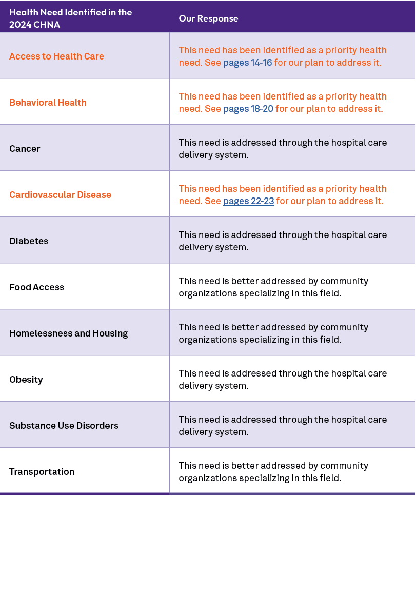 Health Need Identified in the 2024 CHNA,Our Response ,Access to Health Care ,This need has been identified as a prior...
