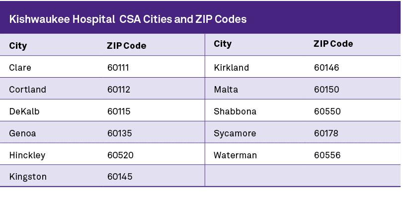 Kishwaukee Hospital CSA Cities and ZIP Codes ,City,ZIP Code,City,ZIP Code,Clare,60111,Kirkland,60146,Cortland,60112,M...