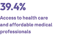 39.4% Access to health care and affordable medical professionals 