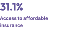 31.1% Access to affordable insurance 