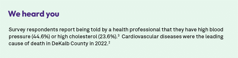 We heard you Survey respondents report being told by a health professional that they have high blood pressure (44.6%)...