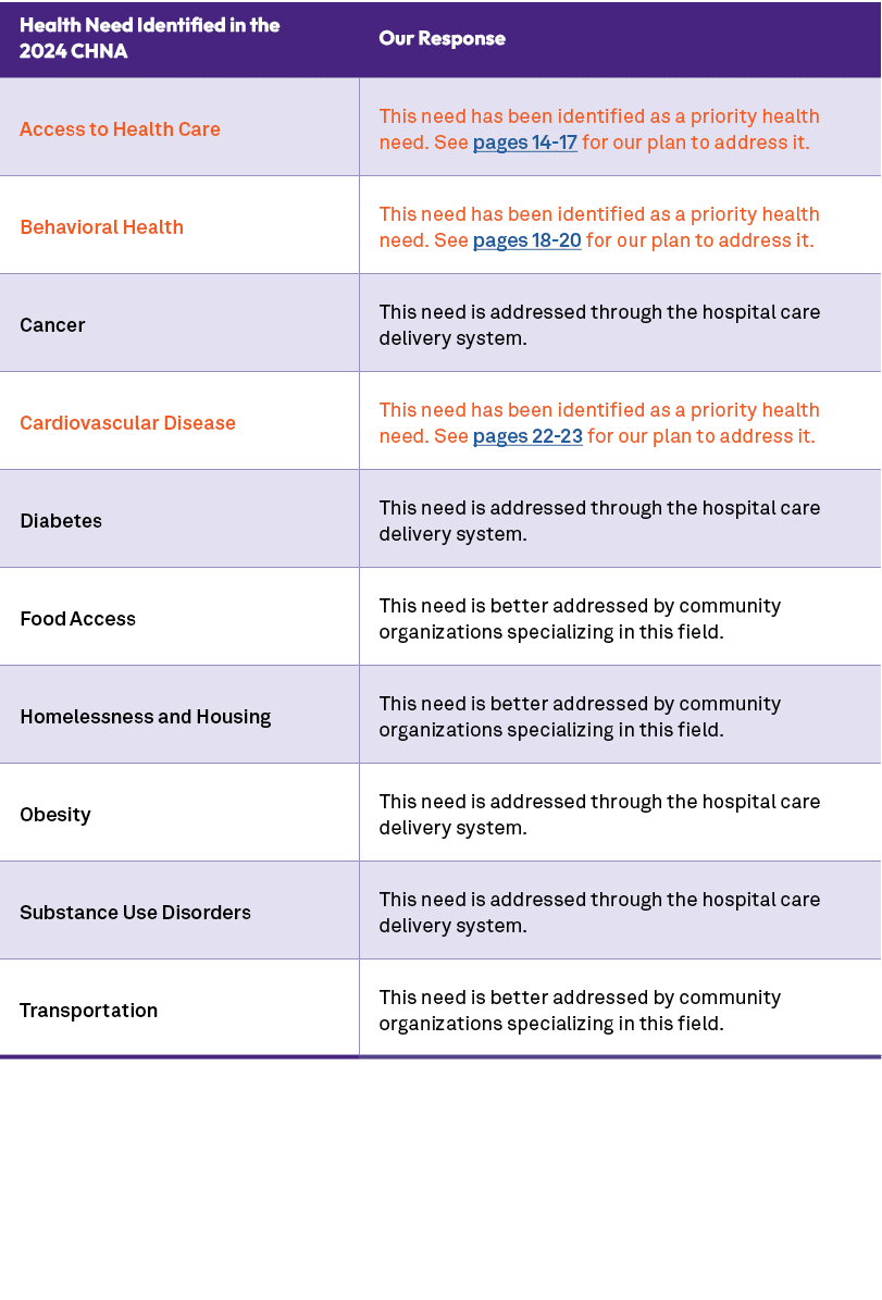 Health Need Identified in the 2024 CHNA,Our Response ,Access to Health Care ,This need has been identified as a prior...