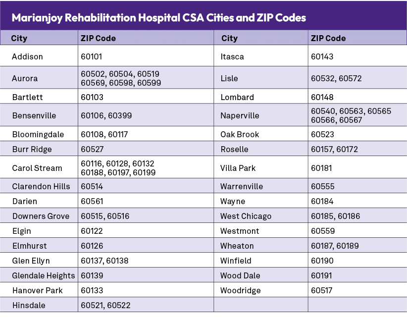  Marianjoy Rehabilitation Hospital CSA Cities and ZIP Codes, City ,ZIP Code, City,ZIP Code, Addison,60101, Itasca,601...
