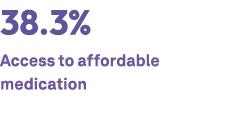 38.3% Access to affordable medication 