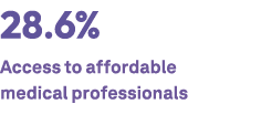 28.6% Access to affordable medical professionals 