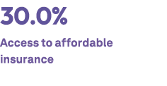 30.0% Access to affordable insurance 