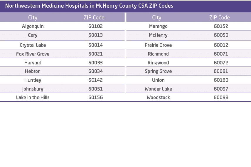 Northwestern Medicine Hospitals in McHenry County CSA ZIP Codes,City,ZIP Code,City,ZIP Code,Algonquin,60102,Marengo,6...