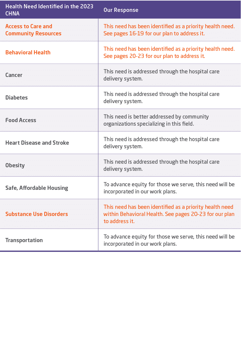 Health Need Identified in the 2023 CHNA,Our Response,Access to Care and Community Resources,This need has been identi...
