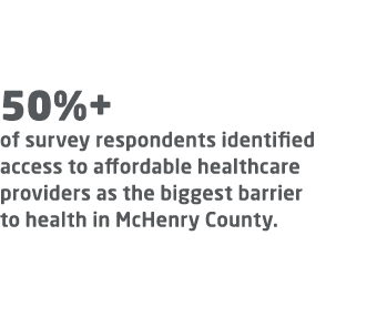 50%+ of survey respondents identified access to affordable healthcare providers as the biggest barrier to health in M...