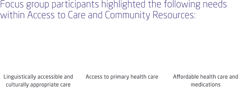 Focus group participants highlighted the following needs within Access to Care and Community Resources: Linguisticall...