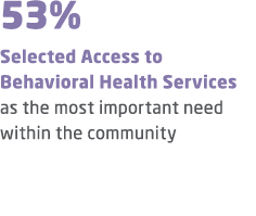 53% Selected Access to Behavioral Health Services as the most important need within the community 