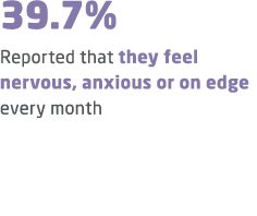 39.7% Reported that they feel nervous, anxious or on edge every month 