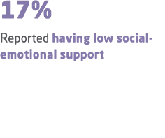 17% Reported having low social emotional support