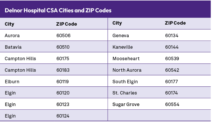 Delnor Hospital CSA Cities and ZIP Codes,City,ZIP Code,City,ZIP Code,Aurora ,60506 ,Geneva ,60134 ,Batavia ,60510 ,Ka...
