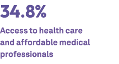 34.8% Access to health care and affordable medical professionals