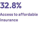 32.8% Access to affordable insurance