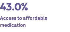 43.0% Access to affordable medication