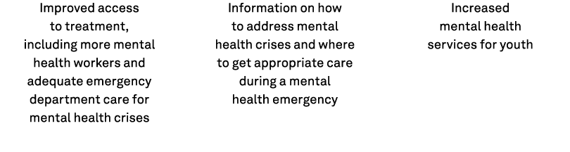 Improved access to treatment, including more mental health workers and adequate emergency department care for mental ...