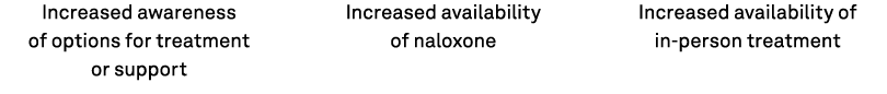Increased awareness of options for treatment or support Increased availability of naloxone Increased availability of ...