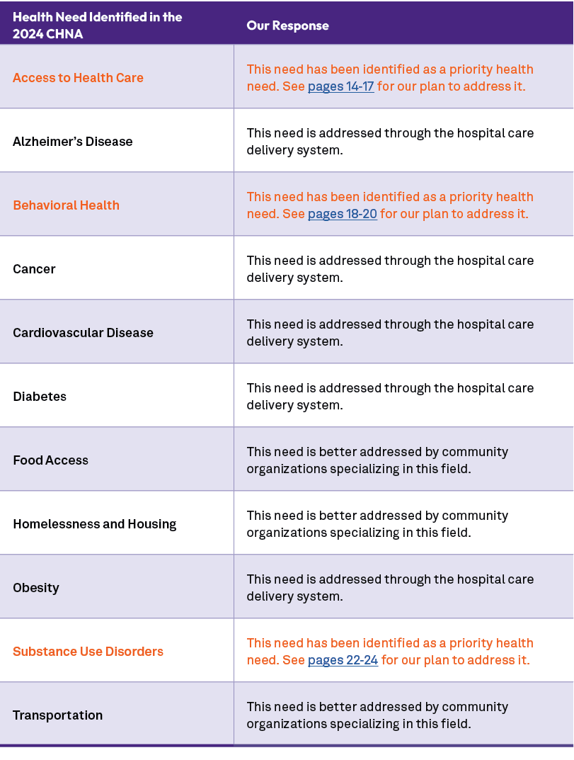 Health Need Identified in the 2024 CHNA,Our Response ,Access to Health Care ,This need has been identified as a prior...