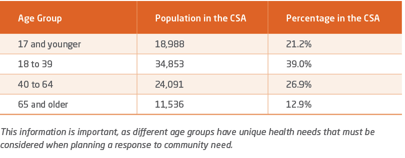 Age Group,Population in the CSA,Percentage in the CSA,17 and younger,18,988,21.2%,18 to 39,34,853,39.0%,40 to 64,24,0...