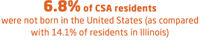 6.8% of CSA residents were not born in the United States (as compared with 14.1% of residents in Illinois)