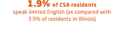 1.9% of CSA residents speak limited English (as compared with 3.9% of residents in Illinois)